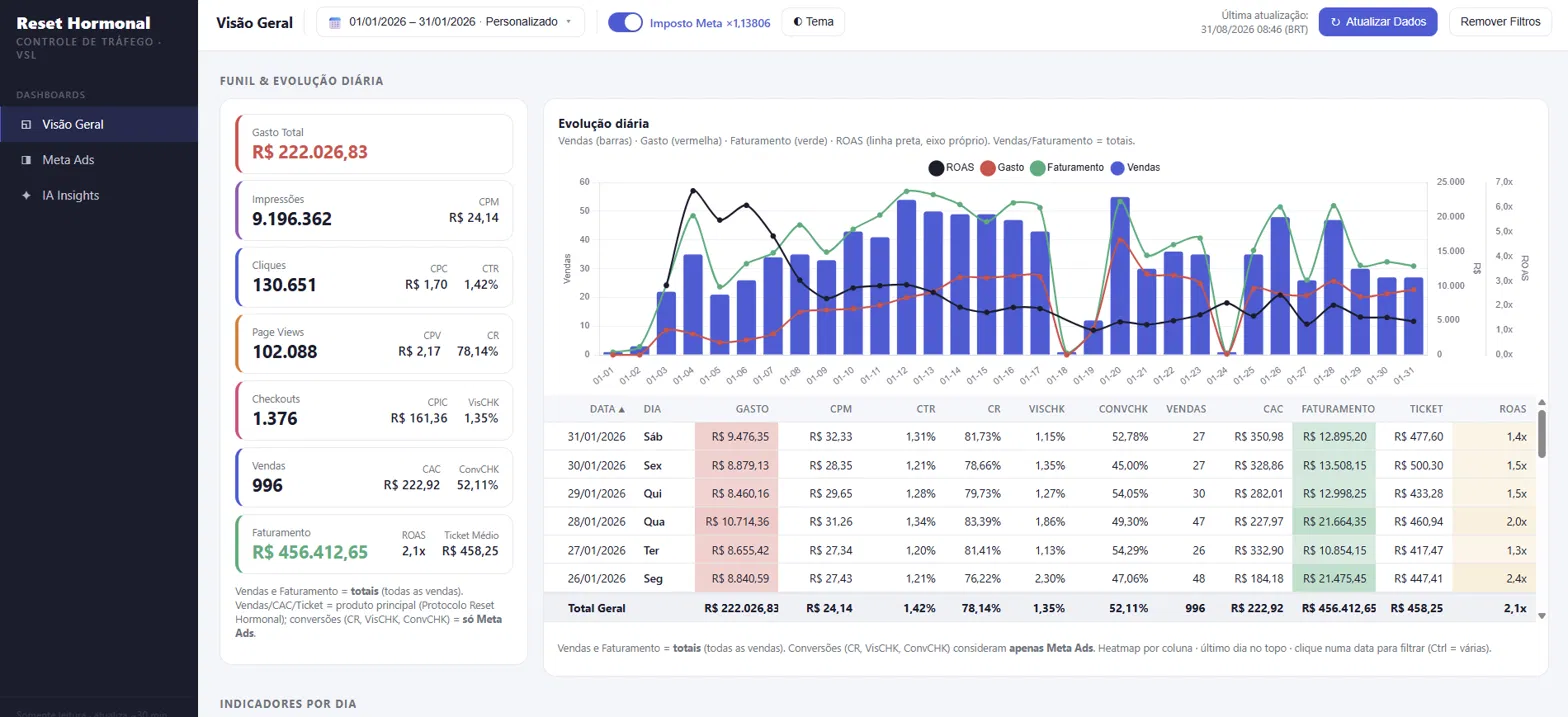 Dashboard do funil completo com gasto, checkouts, vendas, CAC e ROAS real atualizados diariamente.