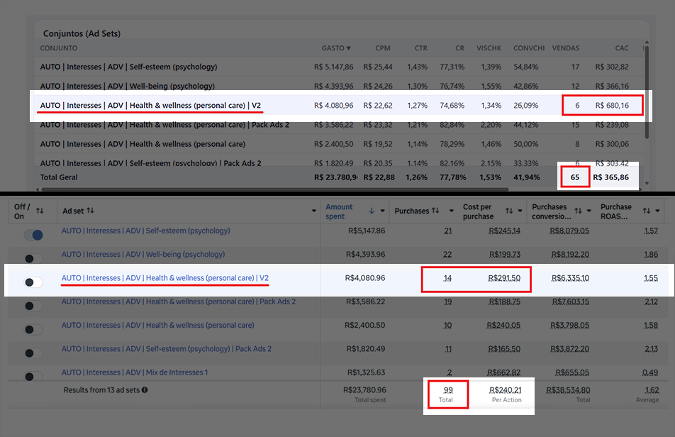 Tabela de conjuntos de anúncio comparando dois ad sets: um com CAC de R$291 por venda real e outro com R$680.